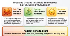 Comparison of fall, spring, and summer as times to start building a house in Tennessee